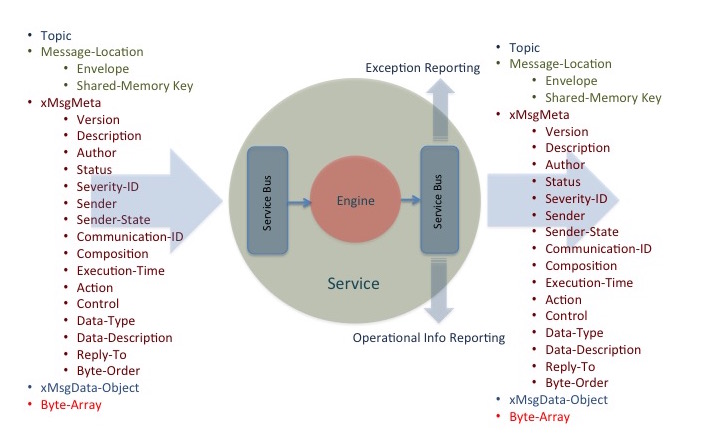 Figure 7. Transient data envelope to and from a services container with a single service engine