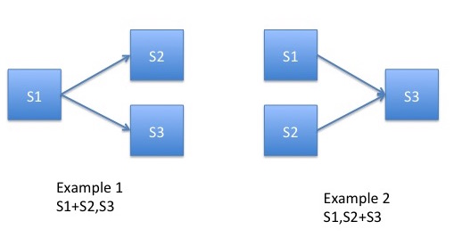 Figure 10. CLARA multiplexing or logical OR operator