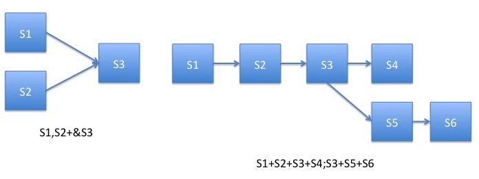 Figure 11. CLARA logical AND and branching operators