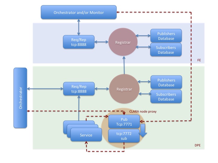 Figure 9. CLARA service registration and discovery