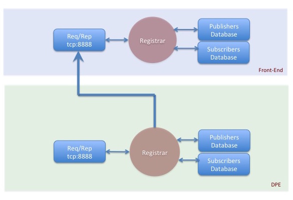 Figure 8. CLARA service distributed registration database