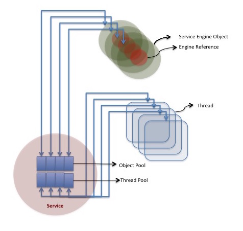 Figure 14. CLARA Service multi-threading