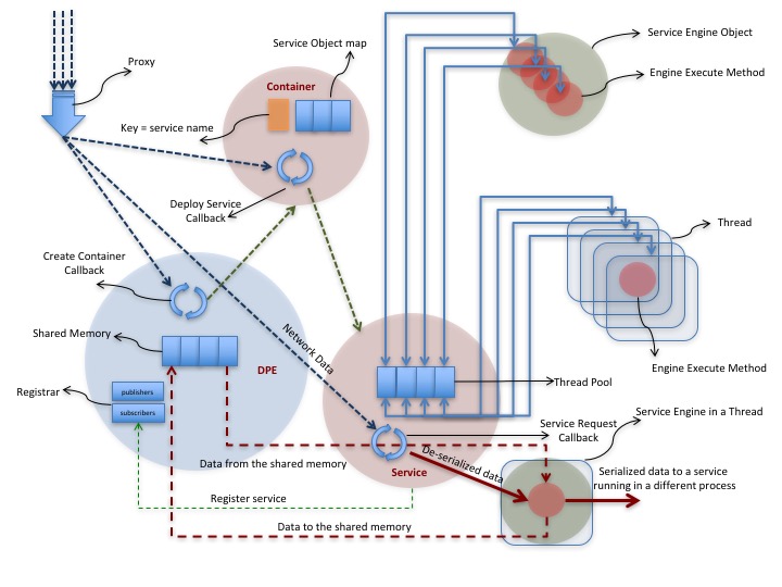 Figure 4. Data processing environment