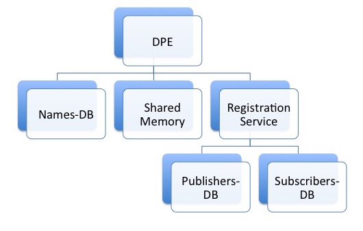 Figure 2. Data processing environment