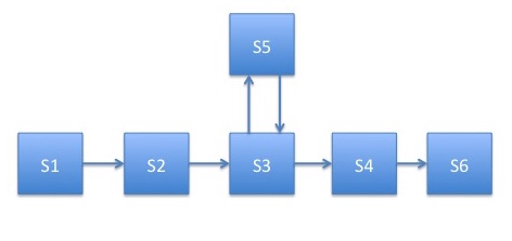 Figure 12. Simple routing with calibration