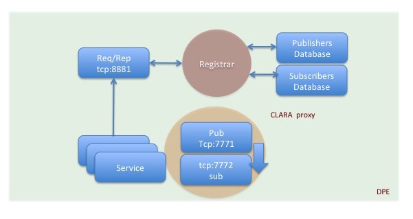 Figure13. CLARA proxy with the registration and discovery service.